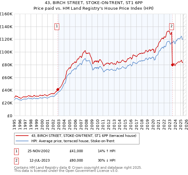 43, BIRCH STREET, STOKE-ON-TRENT, ST1 6PP: Price paid vs HM Land Registry's House Price Index