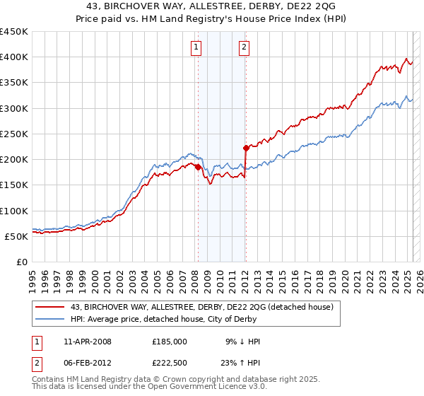 43, BIRCHOVER WAY, ALLESTREE, DERBY, DE22 2QG: Price paid vs HM Land Registry's House Price Index