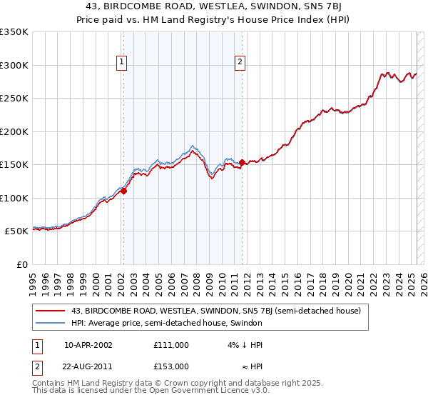 43, BIRDCOMBE ROAD, WESTLEA, SWINDON, SN5 7BJ: Price paid vs HM Land Registry's House Price Index