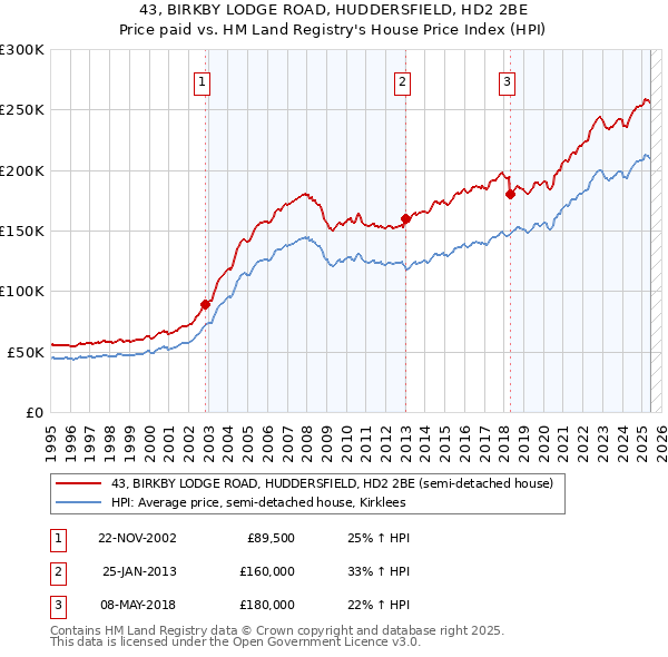 43, BIRKBY LODGE ROAD, HUDDERSFIELD, HD2 2BE: Price paid vs HM Land Registry's House Price Index