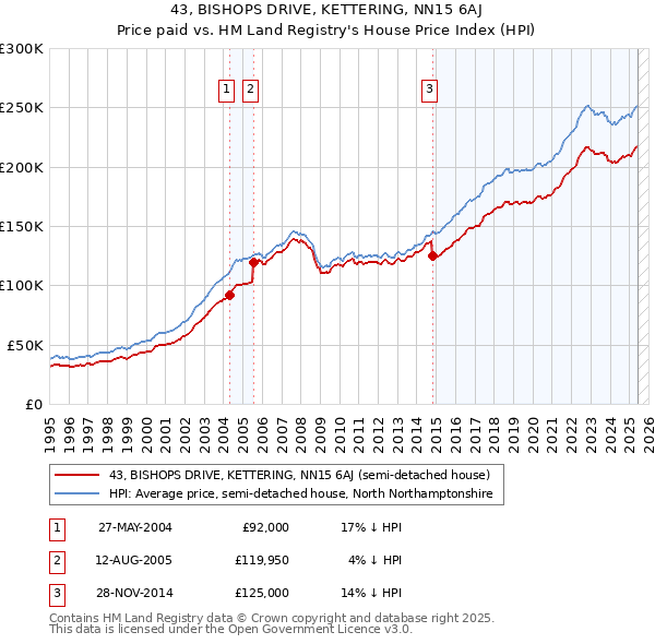 43, BISHOPS DRIVE, KETTERING, NN15 6AJ: Price paid vs HM Land Registry's House Price Index