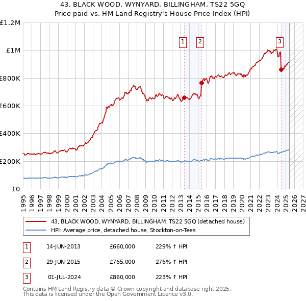 43, BLACK WOOD, WYNYARD, BILLINGHAM, TS22 5GQ: Price paid vs HM Land Registry's House Price Index