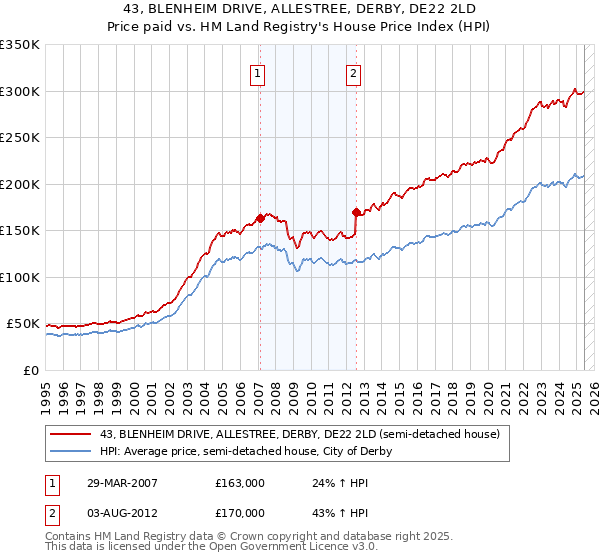 43, BLENHEIM DRIVE, ALLESTREE, DERBY, DE22 2LD: Price paid vs HM Land Registry's House Price Index