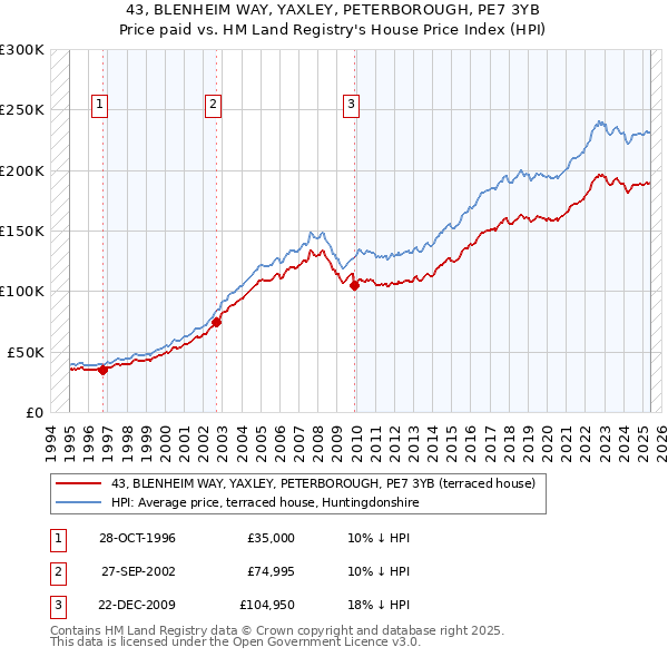 43, BLENHEIM WAY, YAXLEY, PETERBOROUGH, PE7 3YB: Price paid vs HM Land Registry's House Price Index