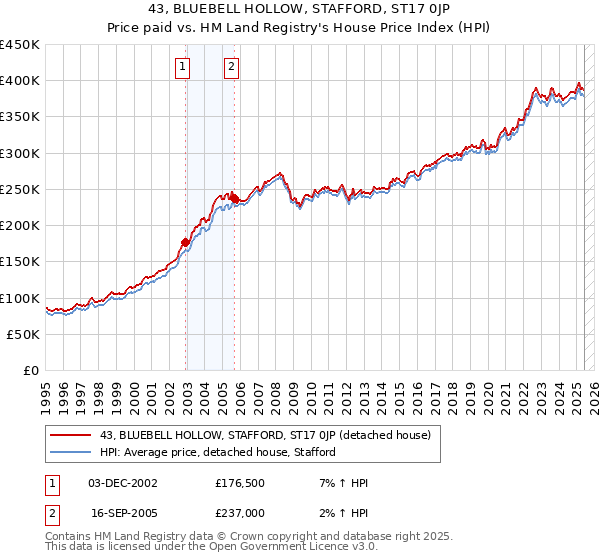 43, BLUEBELL HOLLOW, STAFFORD, ST17 0JP: Price paid vs HM Land Registry's House Price Index
