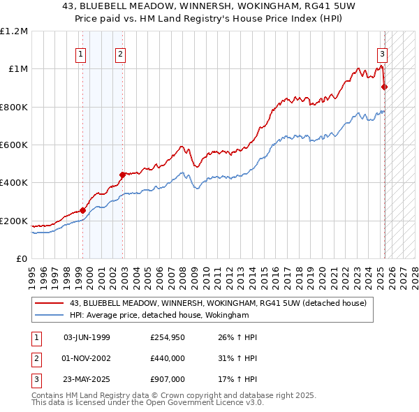 43, BLUEBELL MEADOW, WINNERSH, WOKINGHAM, RG41 5UW: Price paid vs HM Land Registry's House Price Index