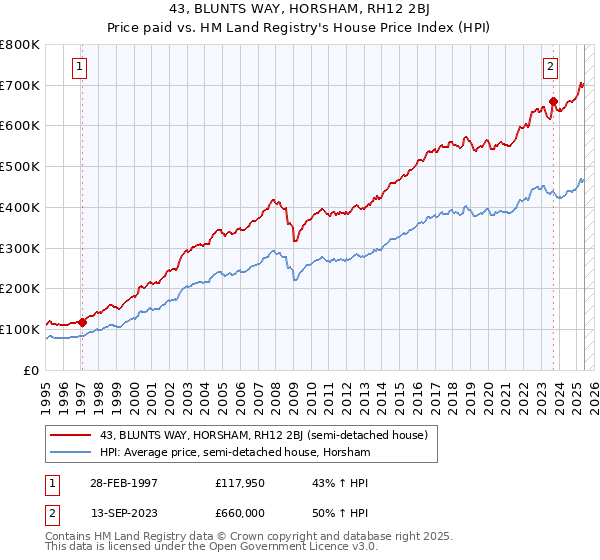 43, BLUNTS WAY, HORSHAM, RH12 2BJ: Price paid vs HM Land Registry's House Price Index