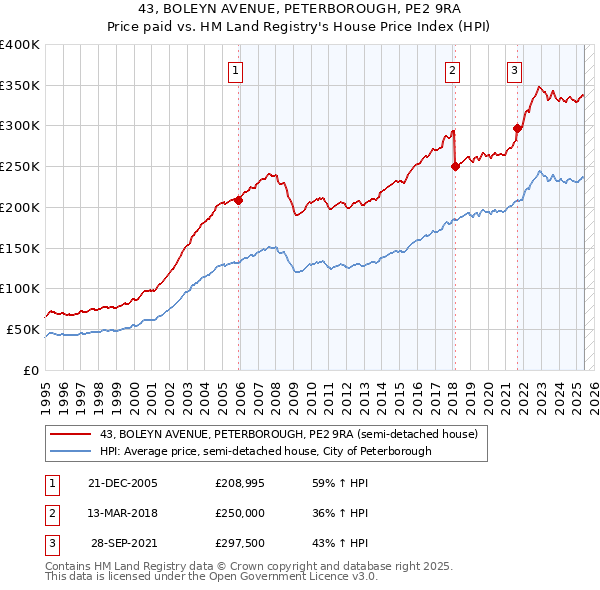 43, BOLEYN AVENUE, PETERBOROUGH, PE2 9RA: Price paid vs HM Land Registry's House Price Index