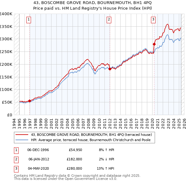43, BOSCOMBE GROVE ROAD, BOURNEMOUTH, BH1 4PQ: Price paid vs HM Land Registry's House Price Index
