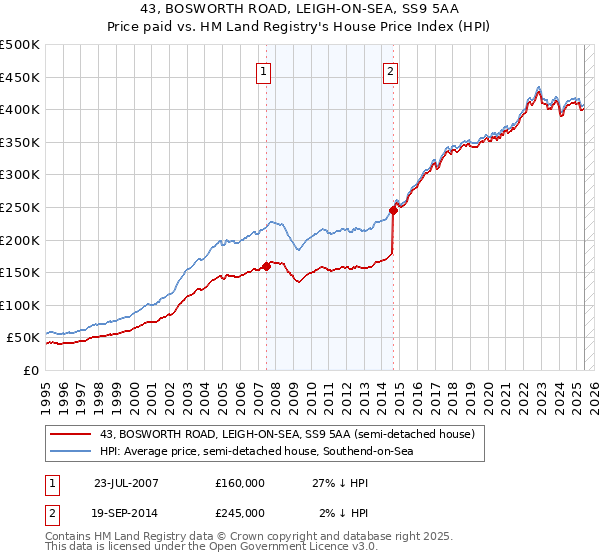 43, BOSWORTH ROAD, LEIGH-ON-SEA, SS9 5AA: Price paid vs HM Land Registry's House Price Index