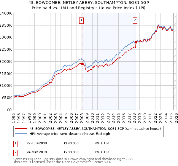 43, BOWCOMBE, NETLEY ABBEY, SOUTHAMPTON, SO31 5GP: Price paid vs HM Land Registry's House Price Index