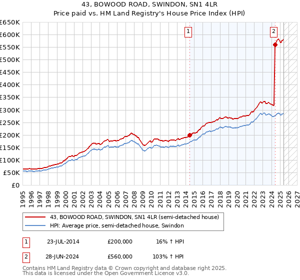 43, BOWOOD ROAD, SWINDON, SN1 4LR: Price paid vs HM Land Registry's House Price Index
