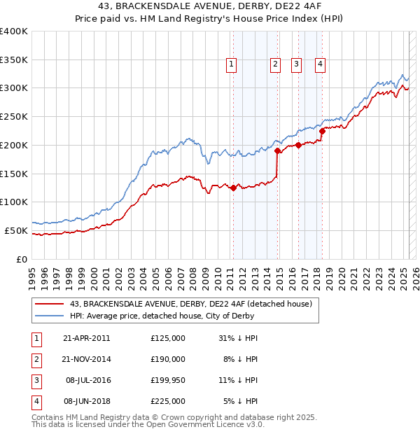 43, BRACKENSDALE AVENUE, DERBY, DE22 4AF: Price paid vs HM Land Registry's House Price Index