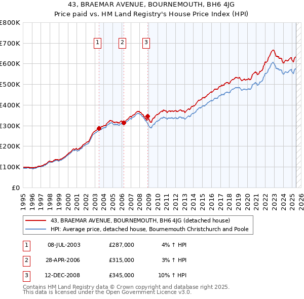 43, BRAEMAR AVENUE, BOURNEMOUTH, BH6 4JG: Price paid vs HM Land Registry's House Price Index
