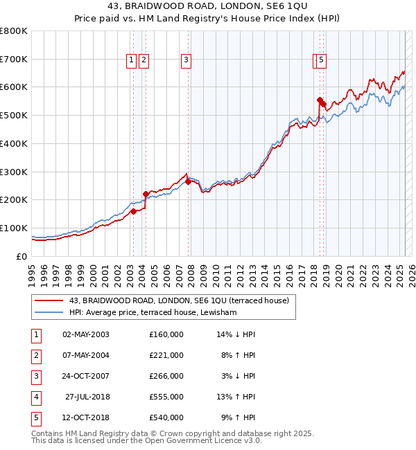 43, BRAIDWOOD ROAD, LONDON, SE6 1QU: Price paid vs HM Land Registry's House Price Index