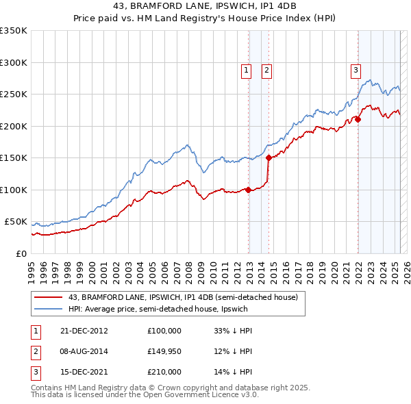 43, BRAMFORD LANE, IPSWICH, IP1 4DB: Price paid vs HM Land Registry's House Price Index