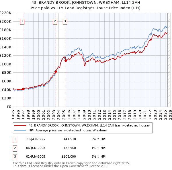 43, BRANDY BROOK, JOHNSTOWN, WREXHAM, LL14 2AH: Price paid vs HM Land Registry's House Price Index