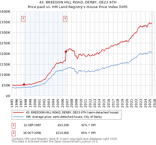 43, BREEDON HILL ROAD, DERBY, DE23 6TH: Price paid vs HM Land Registry's House Price Index