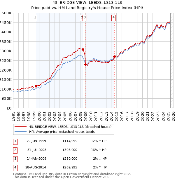 43, BRIDGE VIEW, LEEDS, LS13 1LS: Price paid vs HM Land Registry's House Price Index