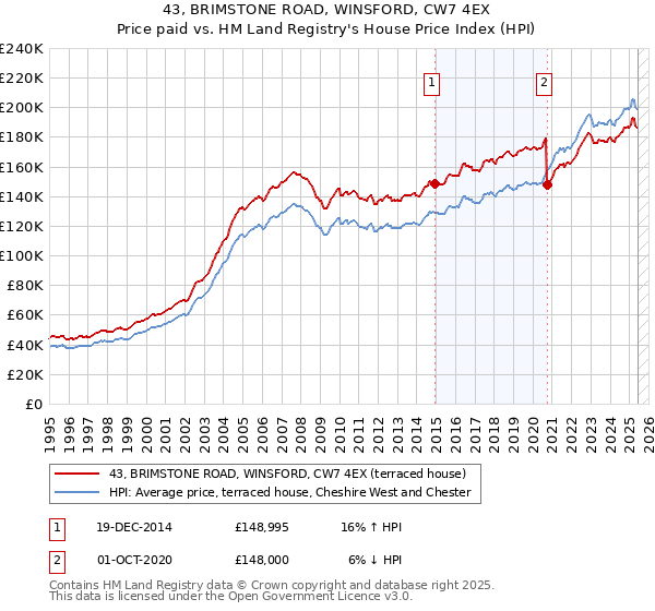 43, BRIMSTONE ROAD, WINSFORD, CW7 4EX: Price paid vs HM Land Registry's House Price Index