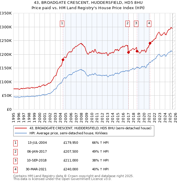 43, BROADGATE CRESCENT, HUDDERSFIELD, HD5 8HU: Price paid vs HM Land Registry's House Price Index