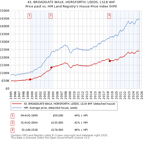 43, BROADGATE WALK, HORSFORTH, LEEDS, LS18 4HF: Price paid vs HM Land Registry's House Price Index