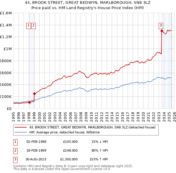 43, BROOK STREET, GREAT BEDWYN, MARLBOROUGH, SN8 3LZ: Price paid vs HM Land Registry's House Price Index