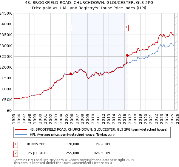 43, BROOKFIELD ROAD, CHURCHDOWN, GLOUCESTER, GL3 2PG: Price paid vs HM Land Registry's House Price Index