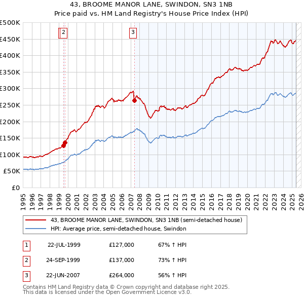 43, BROOME MANOR LANE, SWINDON, SN3 1NB: Price paid vs HM Land Registry's House Price Index