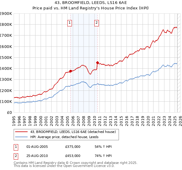 43, BROOMFIELD, LEEDS, LS16 6AE: Price paid vs HM Land Registry's House Price Index