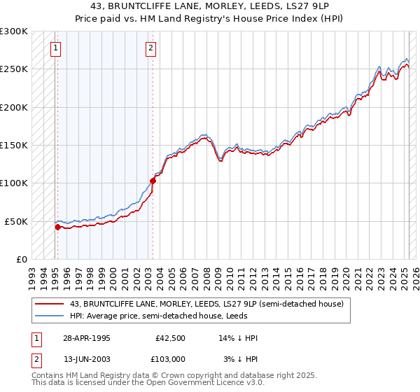 43, BRUNTCLIFFE LANE, MORLEY, LEEDS, LS27 9LP: Price paid vs HM Land Registry's House Price Index