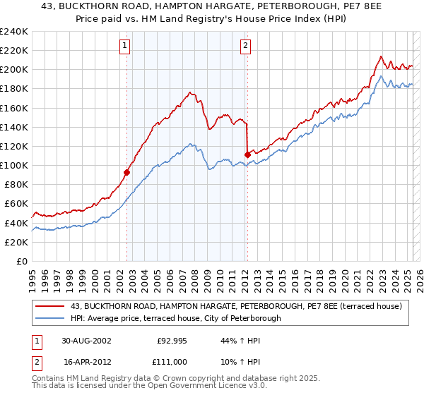 43, BUCKTHORN ROAD, HAMPTON HARGATE, PETERBOROUGH, PE7 8EE: Price paid vs HM Land Registry's House Price Index