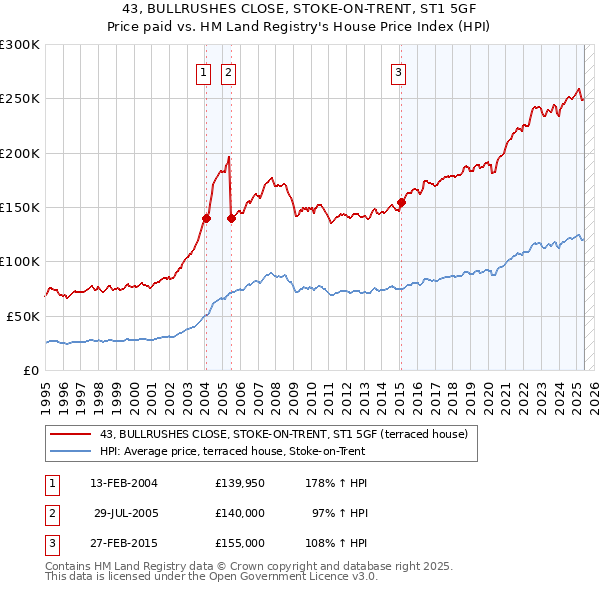 43, BULLRUSHES CLOSE, STOKE-ON-TRENT, ST1 5GF: Price paid vs HM Land Registry's House Price Index
