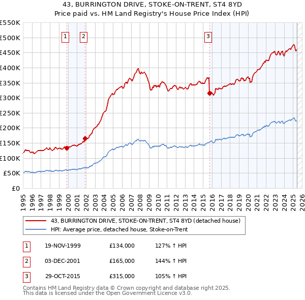 43, BURRINGTON DRIVE, STOKE-ON-TRENT, ST4 8YD: Price paid vs HM Land Registry's House Price Index
