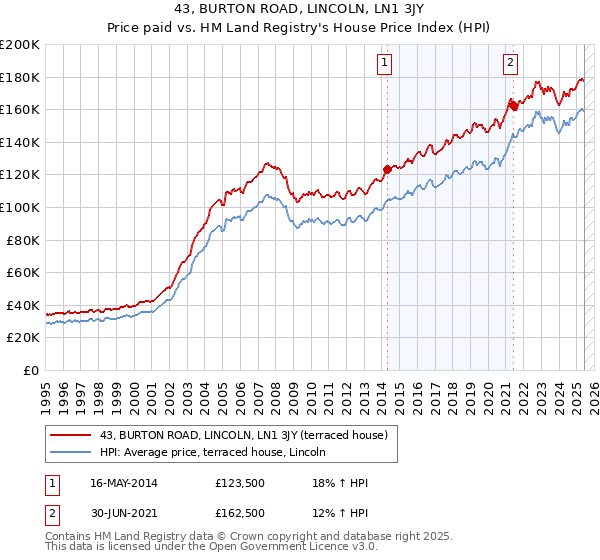 43, BURTON ROAD, LINCOLN, LN1 3JY: Price paid vs HM Land Registry's House Price Index