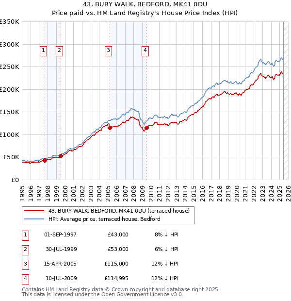 43, BURY WALK, BEDFORD, MK41 0DU: Price paid vs HM Land Registry's House Price Index