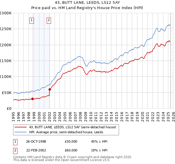 43, BUTT LANE, LEEDS, LS12 5AY: Price paid vs HM Land Registry's House Price Index