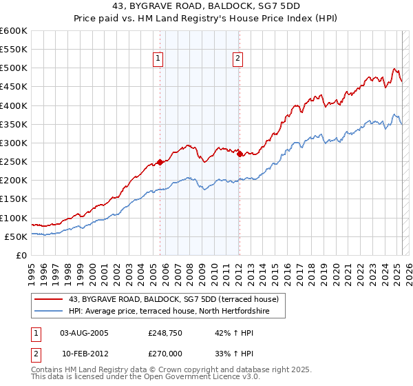 43, BYGRAVE ROAD, BALDOCK, SG7 5DD: Price paid vs HM Land Registry's House Price Index