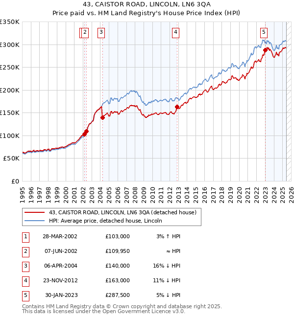43, CAISTOR ROAD, LINCOLN, LN6 3QA: Price paid vs HM Land Registry's House Price Index