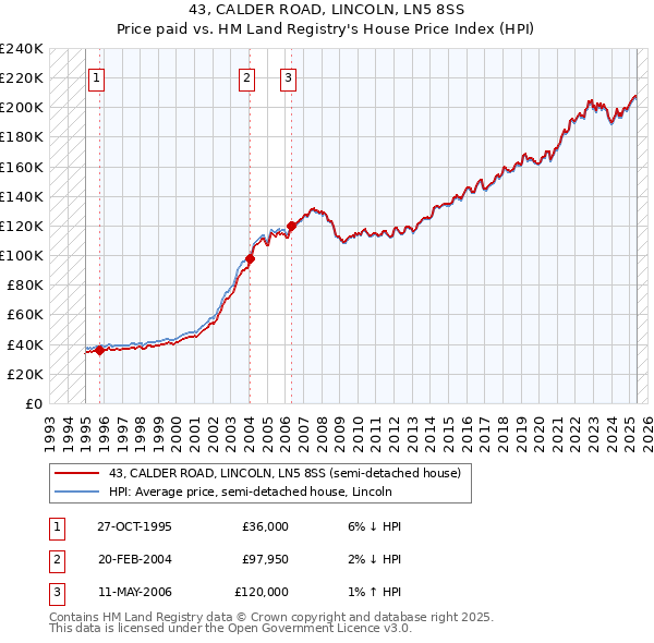 43, CALDER ROAD, LINCOLN, LN5 8SS: Price paid vs HM Land Registry's House Price Index
