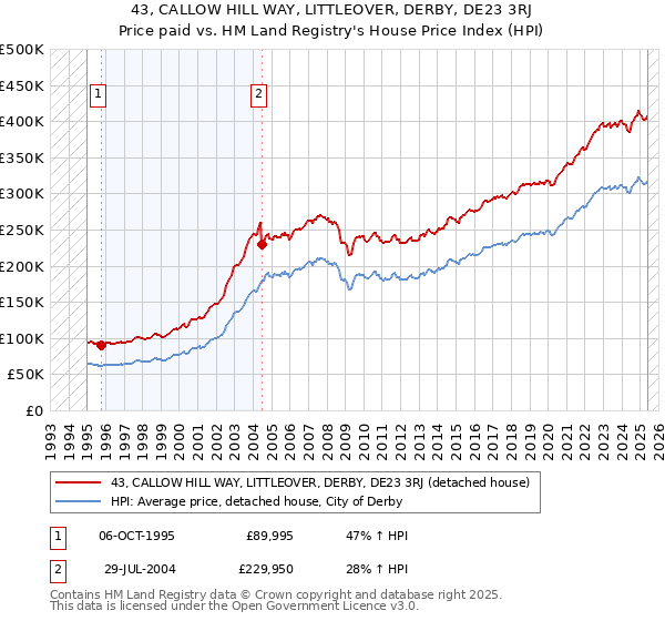43, CALLOW HILL WAY, LITTLEOVER, DERBY, DE23 3RJ: Price paid vs HM Land Registry's House Price Index
