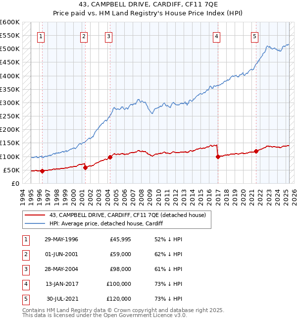 43, CAMPBELL DRIVE, CARDIFF, CF11 7QE: Price paid vs HM Land Registry's House Price Index