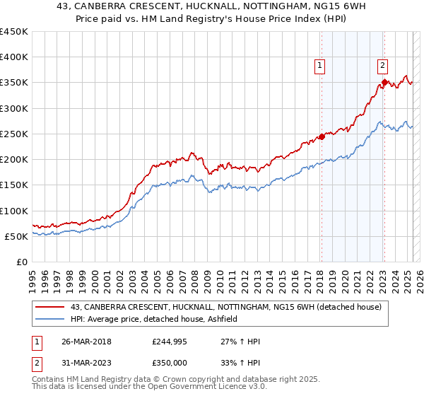 43, CANBERRA CRESCENT, HUCKNALL, NOTTINGHAM, NG15 6WH: Price paid vs HM Land Registry's House Price Index