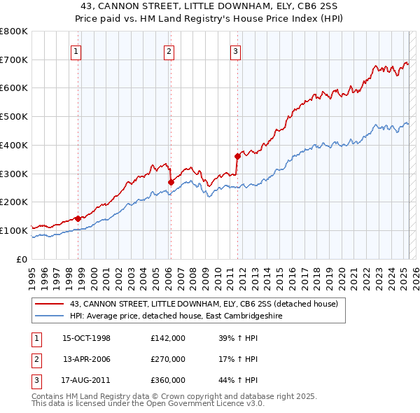 43, CANNON STREET, LITTLE DOWNHAM, ELY, CB6 2SS: Price paid vs HM Land Registry's House Price Index