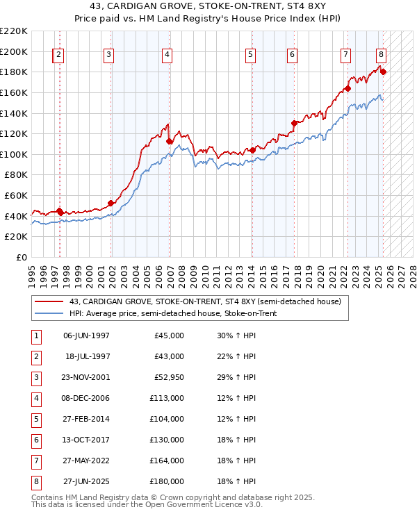 43, CARDIGAN GROVE, STOKE-ON-TRENT, ST4 8XY: Price paid vs HM Land Registry's House Price Index