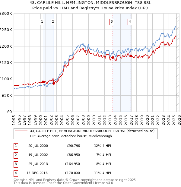 43, CARLILE HILL, HEMLINGTON, MIDDLESBROUGH, TS8 9SL: Price paid vs HM Land Registry's House Price Index
