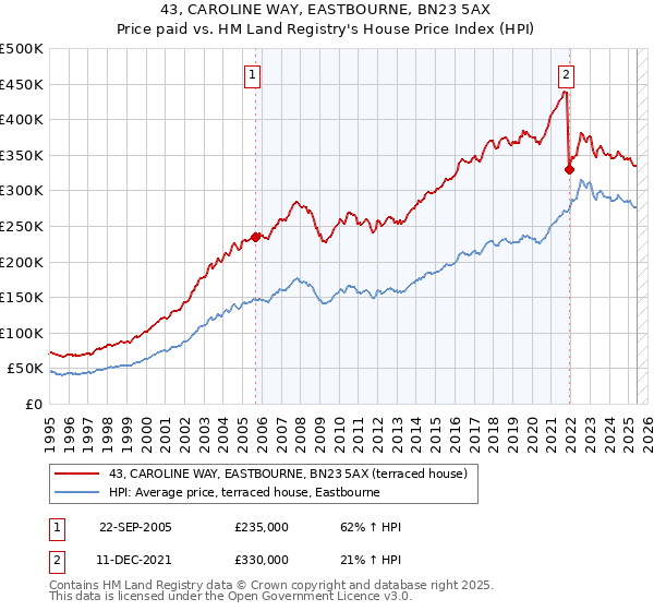 43, CAROLINE WAY, EASTBOURNE, BN23 5AX: Price paid vs HM Land Registry's House Price Index