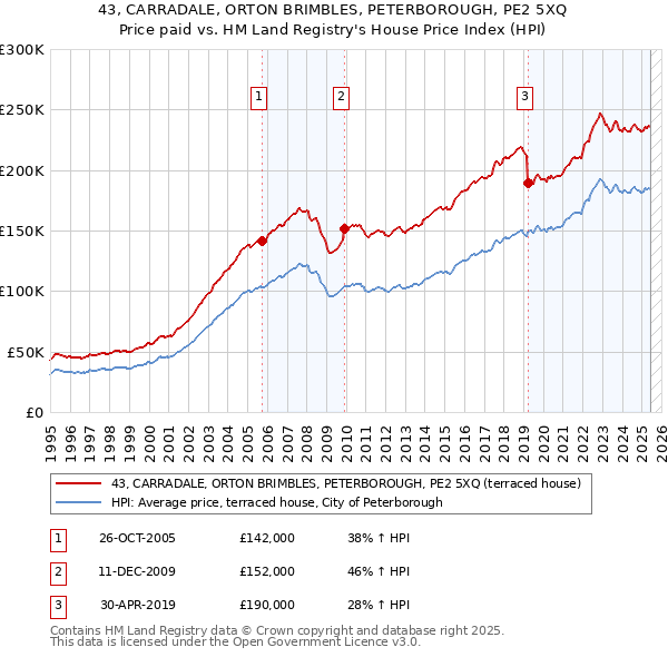 43, CARRADALE, ORTON BRIMBLES, PETERBOROUGH, PE2 5XQ: Price paid vs HM Land Registry's House Price Index