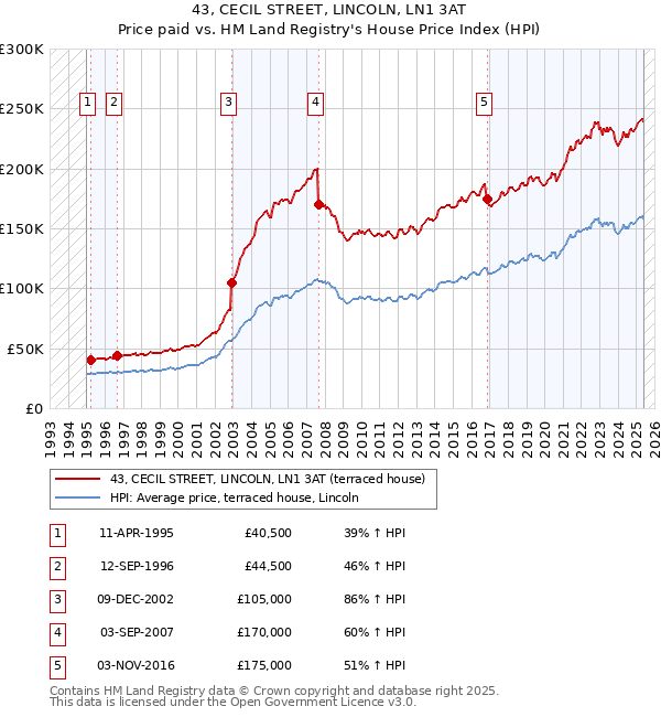 43, CECIL STREET, LINCOLN, LN1 3AT: Price paid vs HM Land Registry's House Price Index