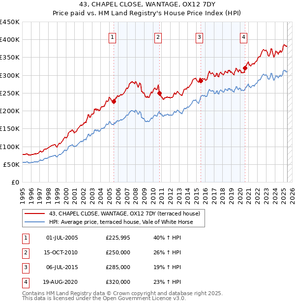 43, CHAPEL CLOSE, WANTAGE, OX12 7DY: Price paid vs HM Land Registry's House Price Index